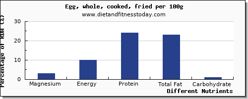 chart to show highest magnesium in cooked egg per 100g